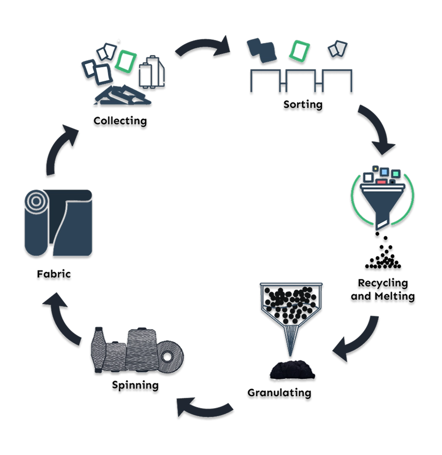 T2T process (Textile to Textile Recycling)